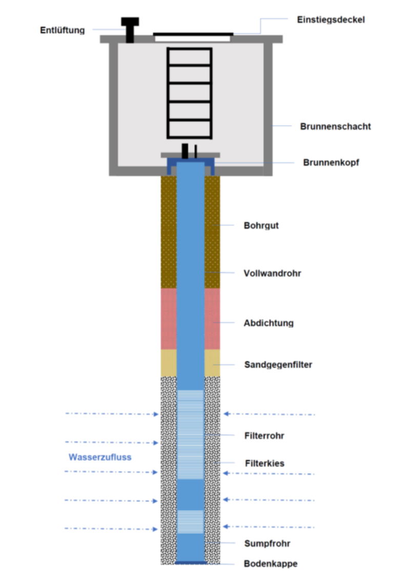 Grundwasser 